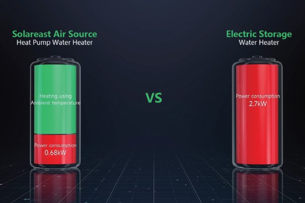 4X Efficiency Of An Electric Storage Water Heater