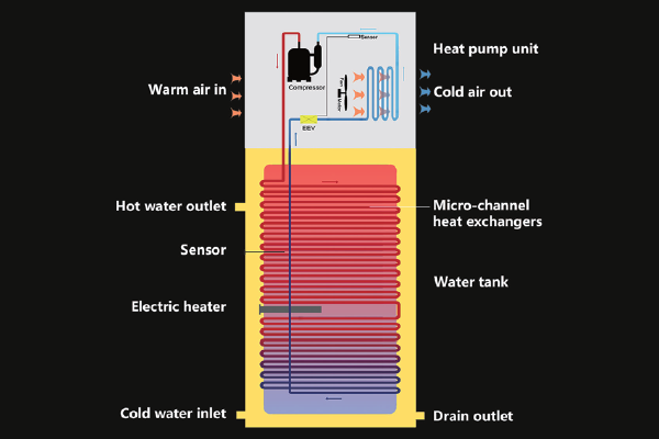 Water Heating at 75°C Reducing Bacteria by 90%